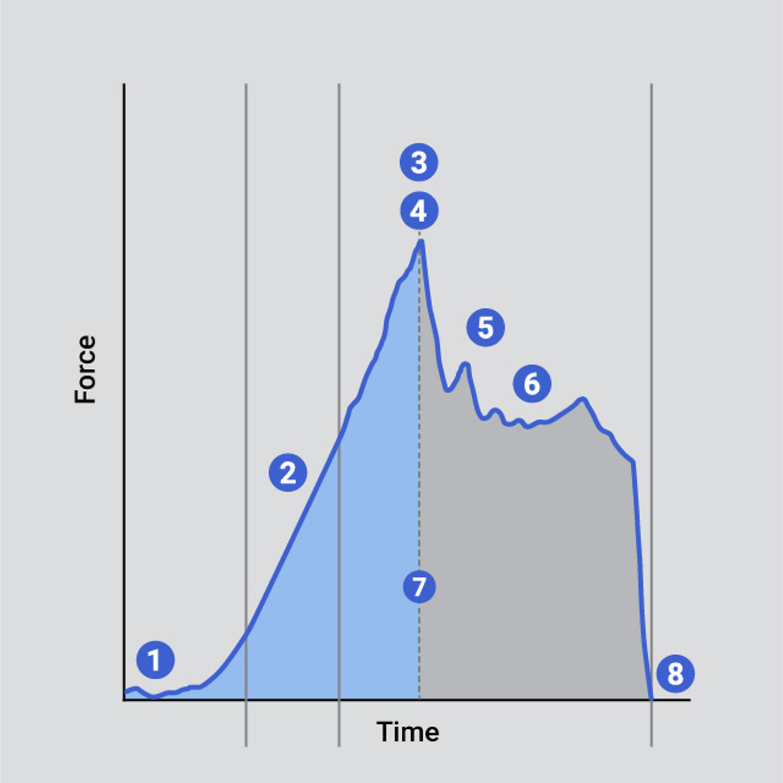 Typical curve indicating key analysis points of single piece crispness test