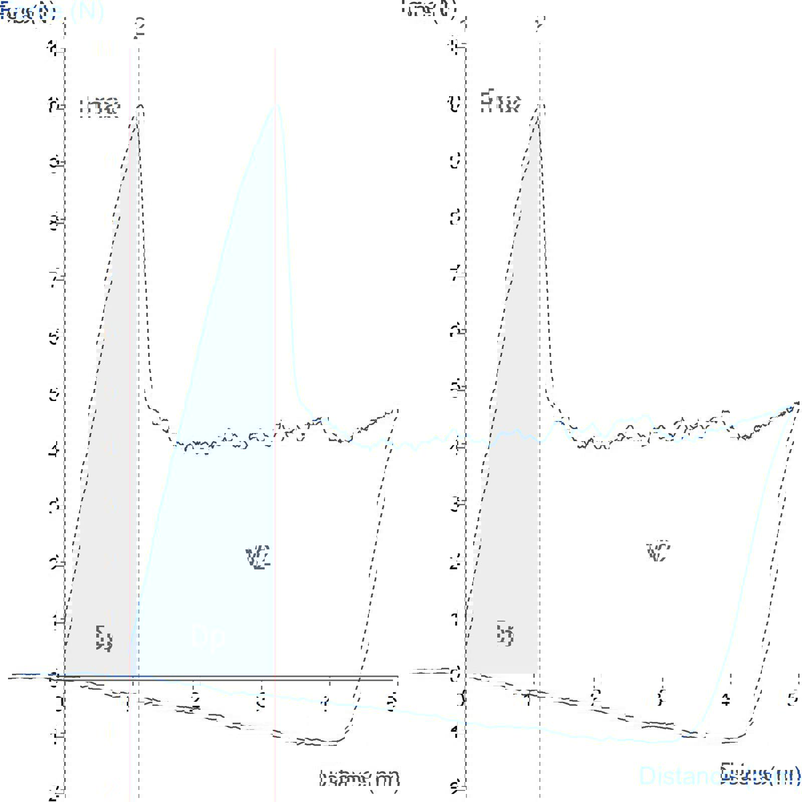 Graph showing a penetration test using a small cylinder probe to measure fruit textural properties