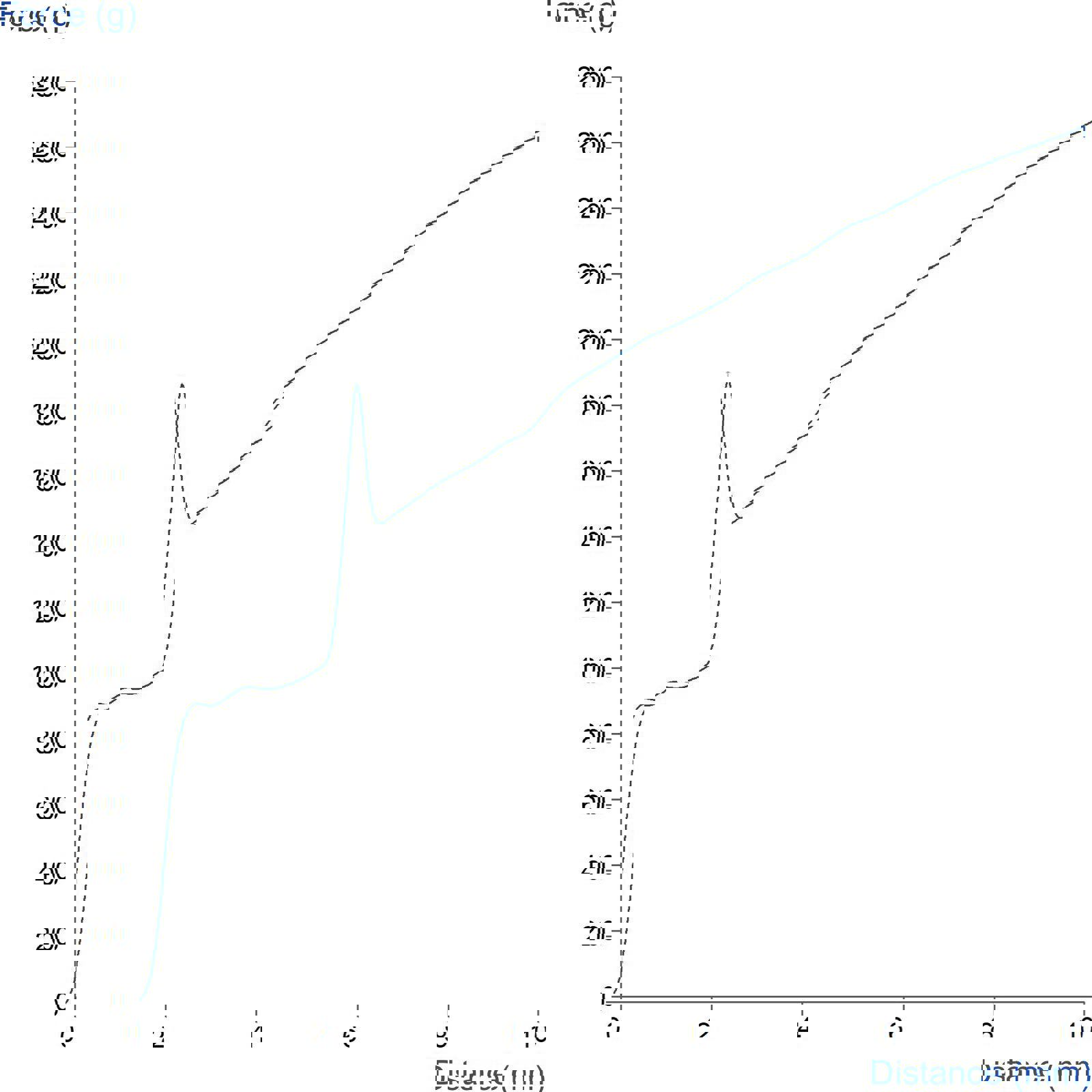 Graph showing measurement of metered dose inhaler delivery force using the Inhaler Support Rig