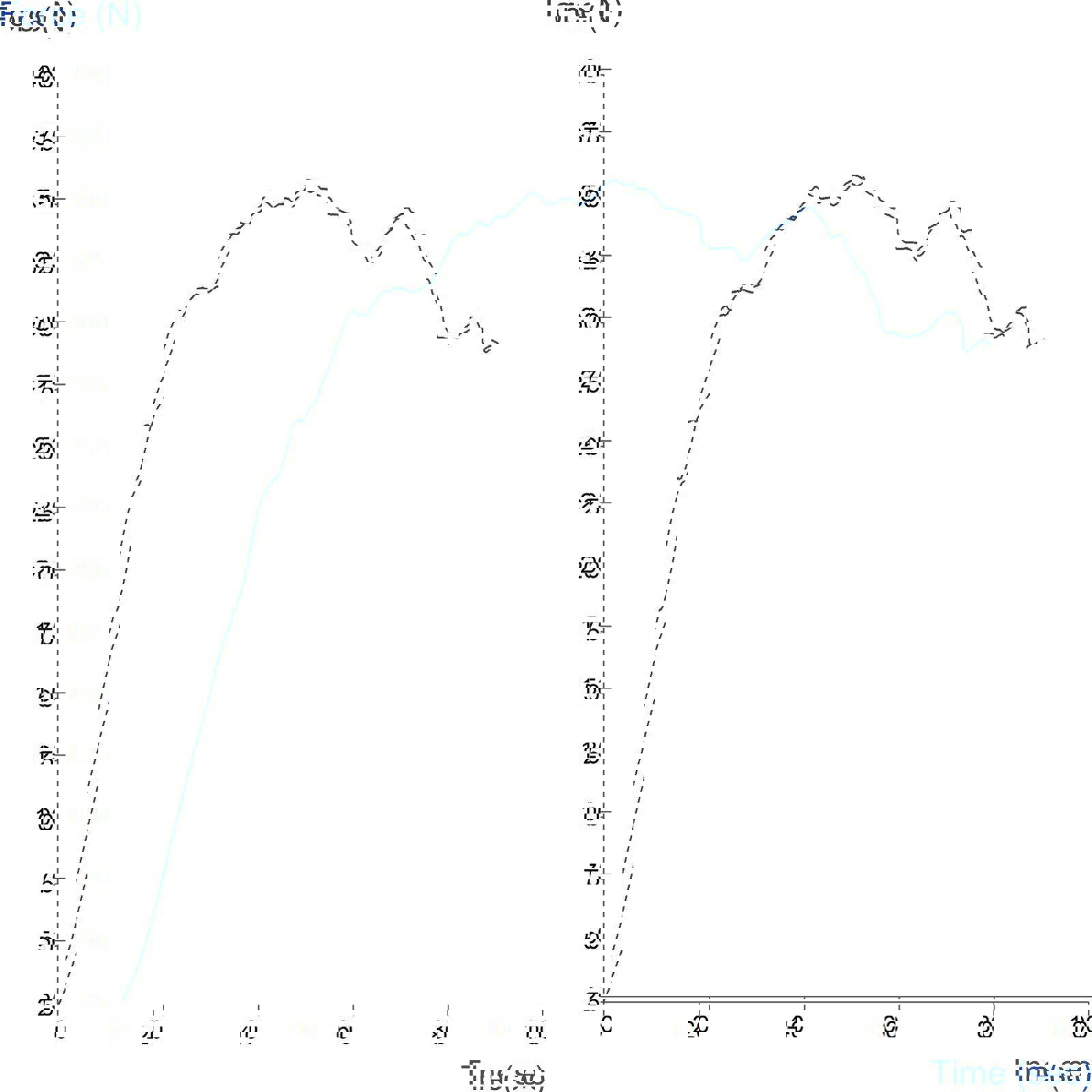 Typical Texture Analyser graph of box compaction test according to BS ISO 12048