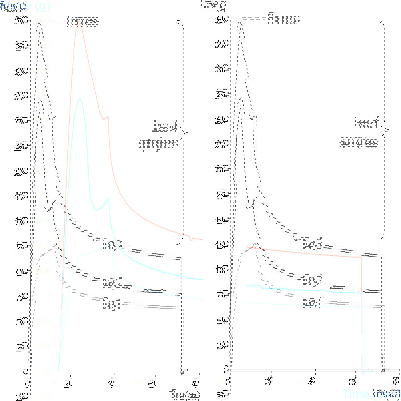 Bakery Product Texture Analysis | Stable Micro Systems