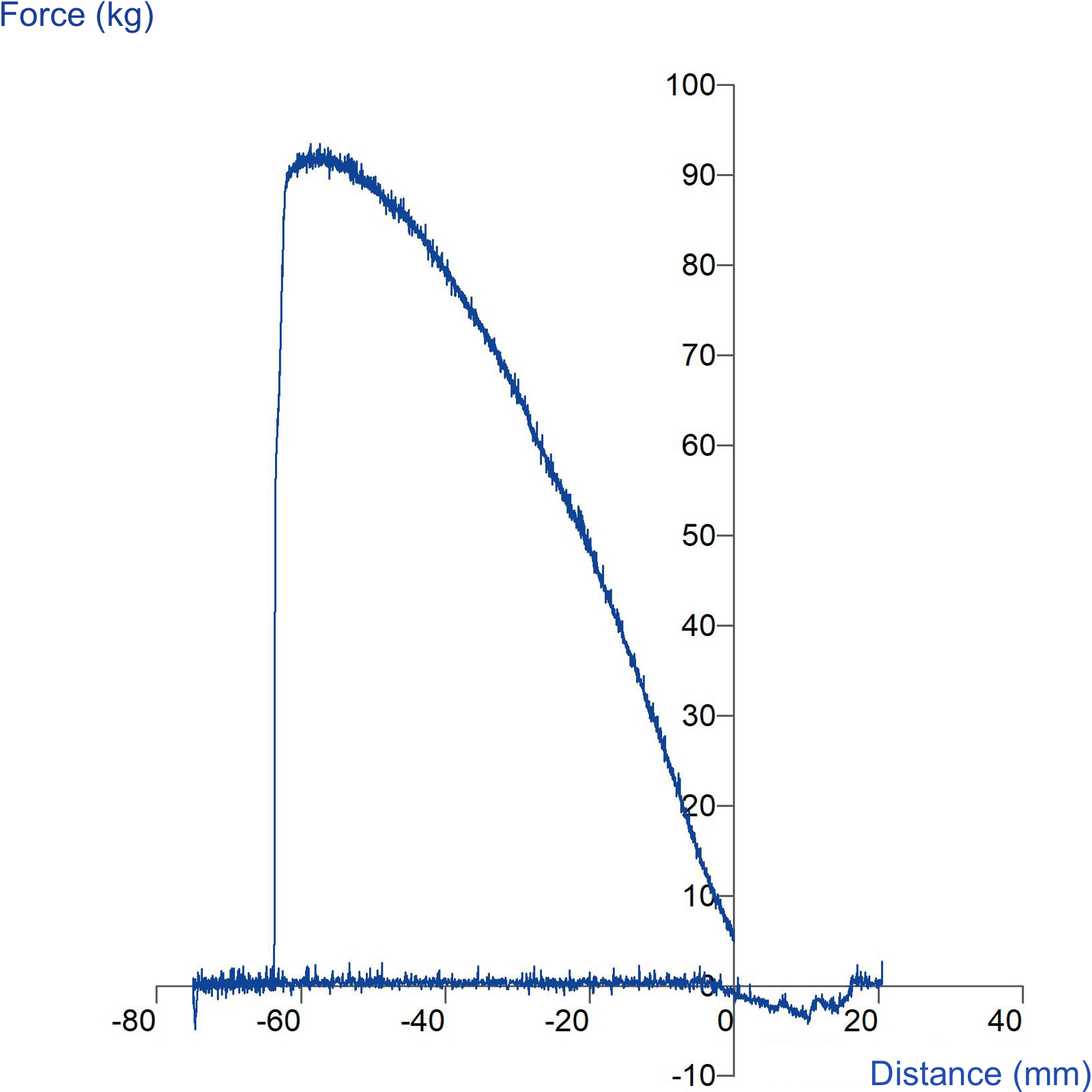 Graph showing backwards data on Kieffer Dough Extensibility Rig test