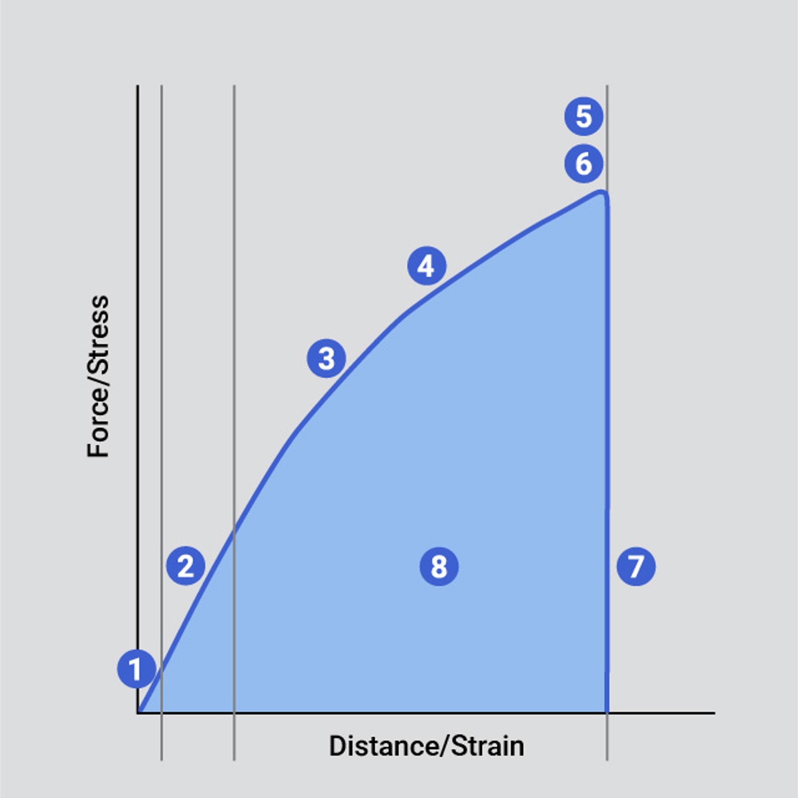 Typical curve indicating key analysis points of a tensile test - brittle material