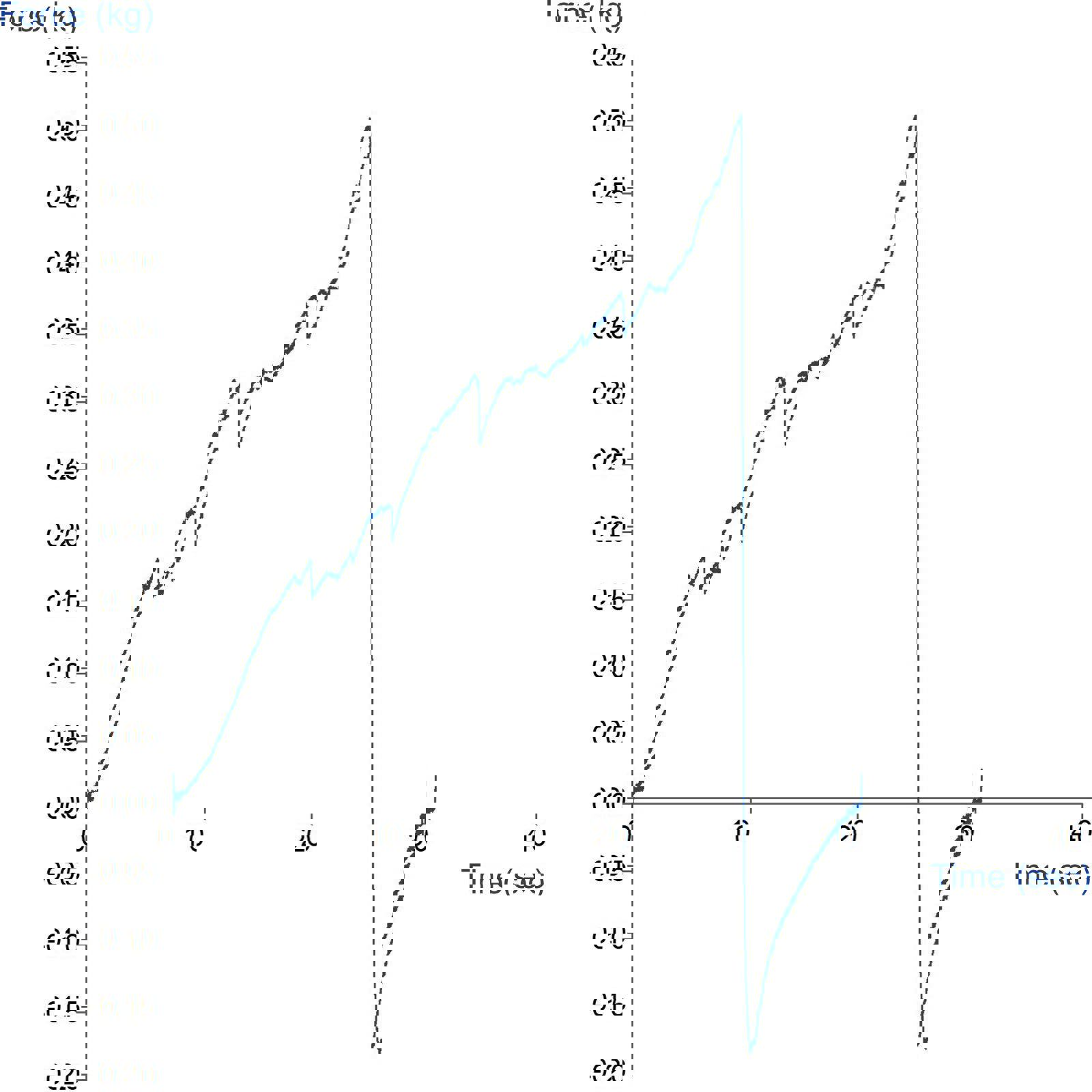 Graph showing measurement of dogfood using a Multiple Puncture Probe