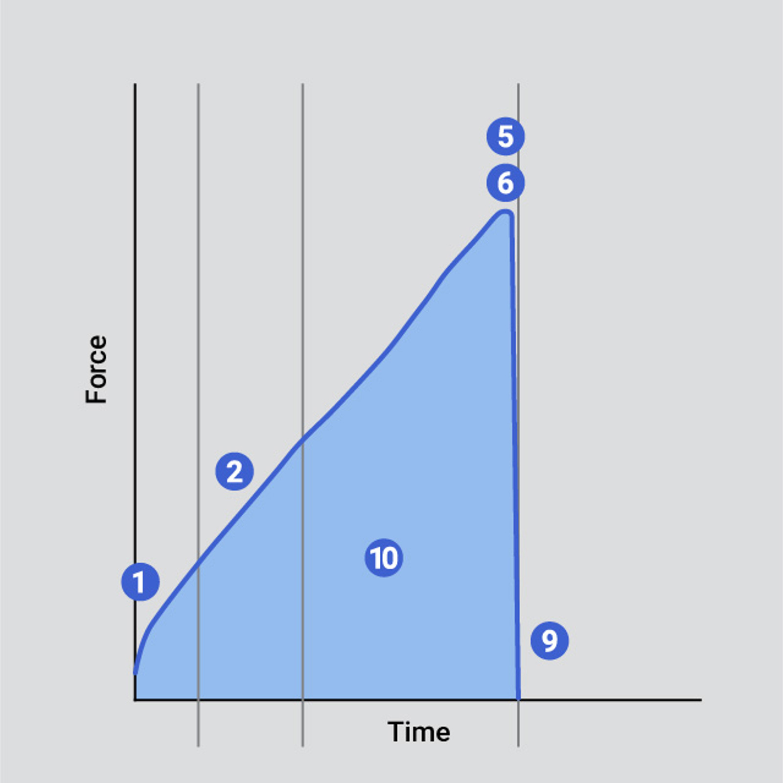 Typical curve indicating key analysis points of flexure test