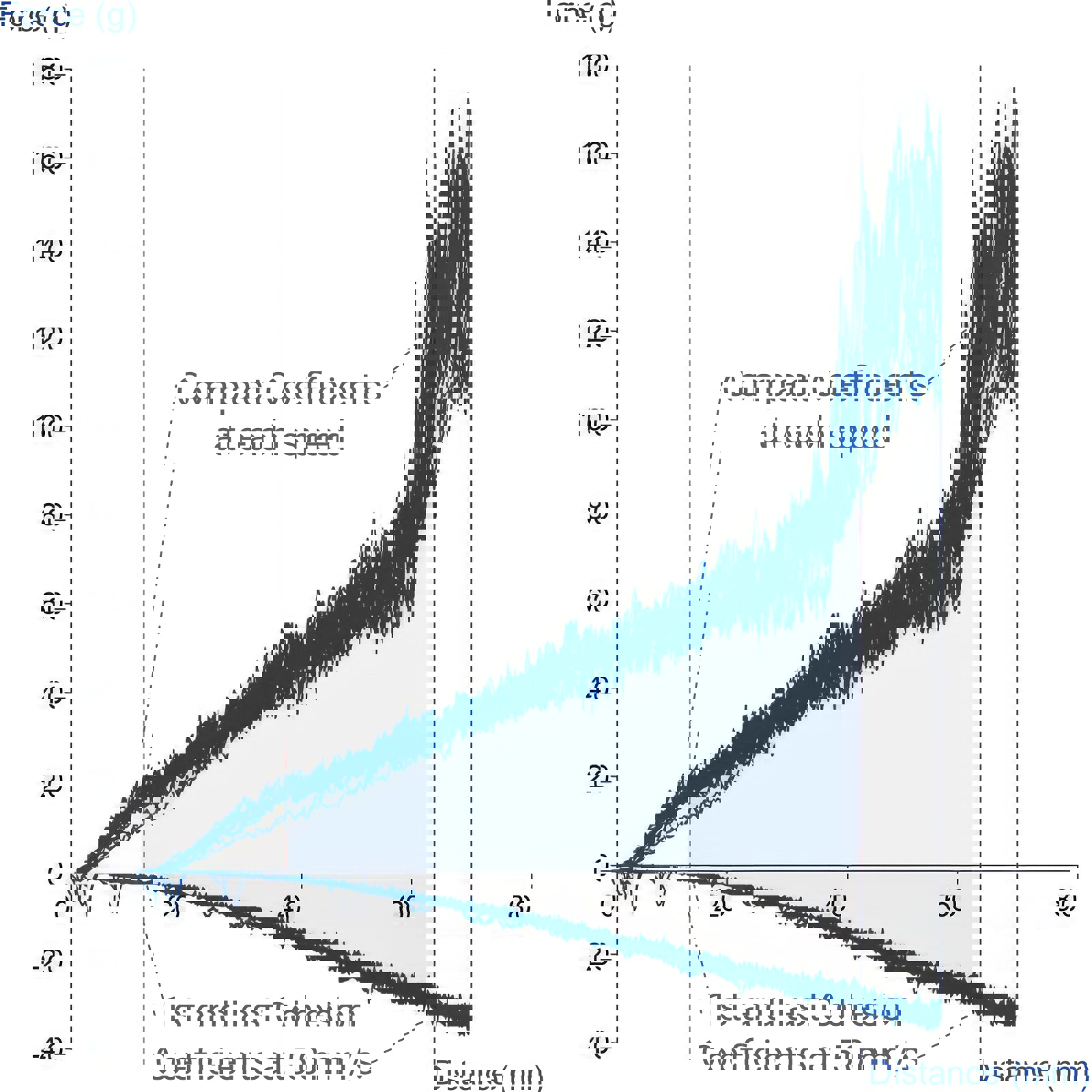 Typical graph for powder flow speed dependence