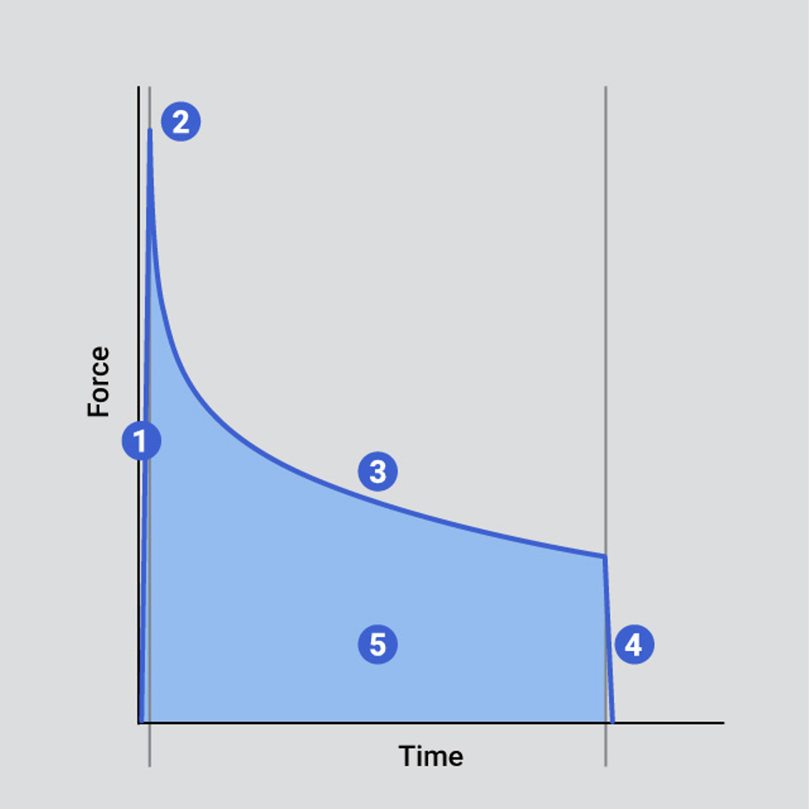 Stress relaxation test - the material is stretched or compressed to a fixed position, and the force is recorded over time.