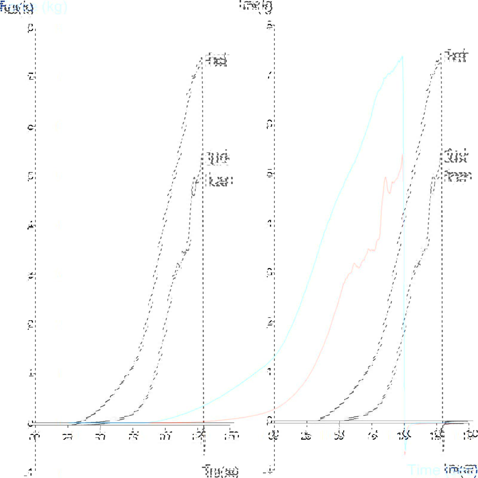 Graph showing comparison of fresh and frozen raspberries using an Ottawa Cell 