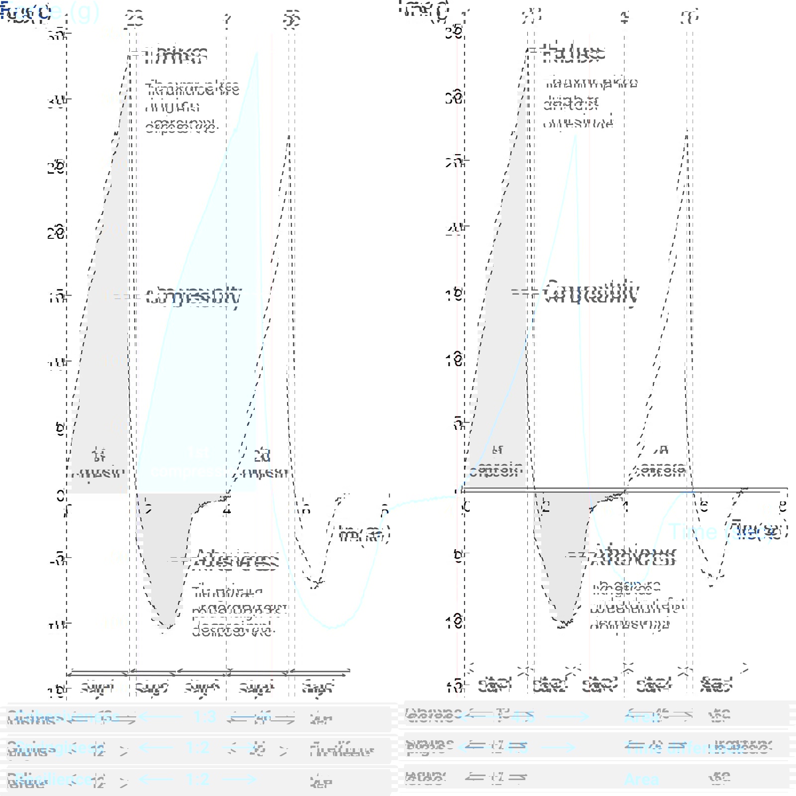 Explanation of how each TPA parameter is obtained from a typical curve