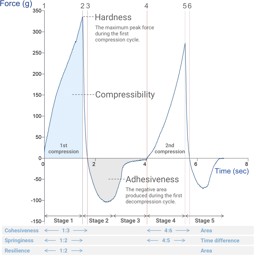 Texture Profile Analysis - Understand the test and the analysis of data