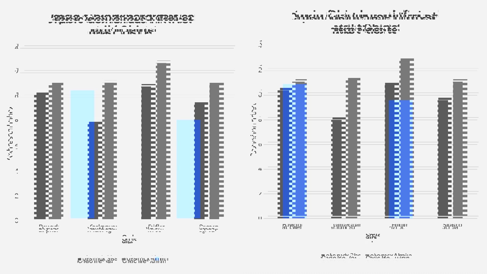 Comparison of Cohesion Index measured in different vessel materials for Cohesion test