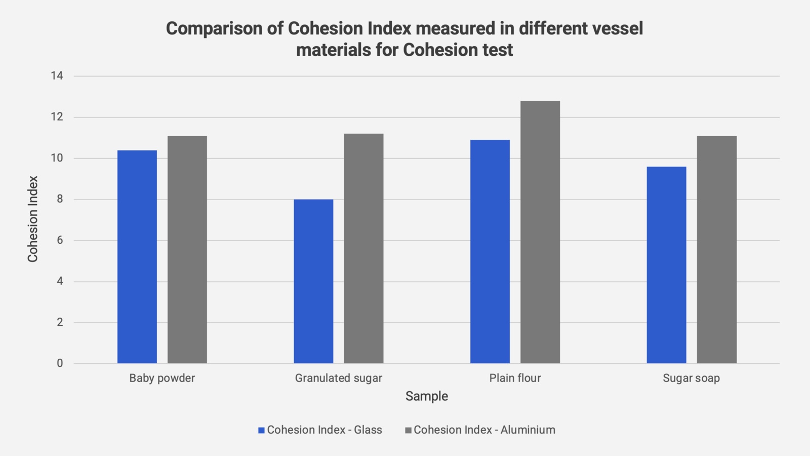 Comparison of Cohesion Index measured in different vessel materials for Cohesion test