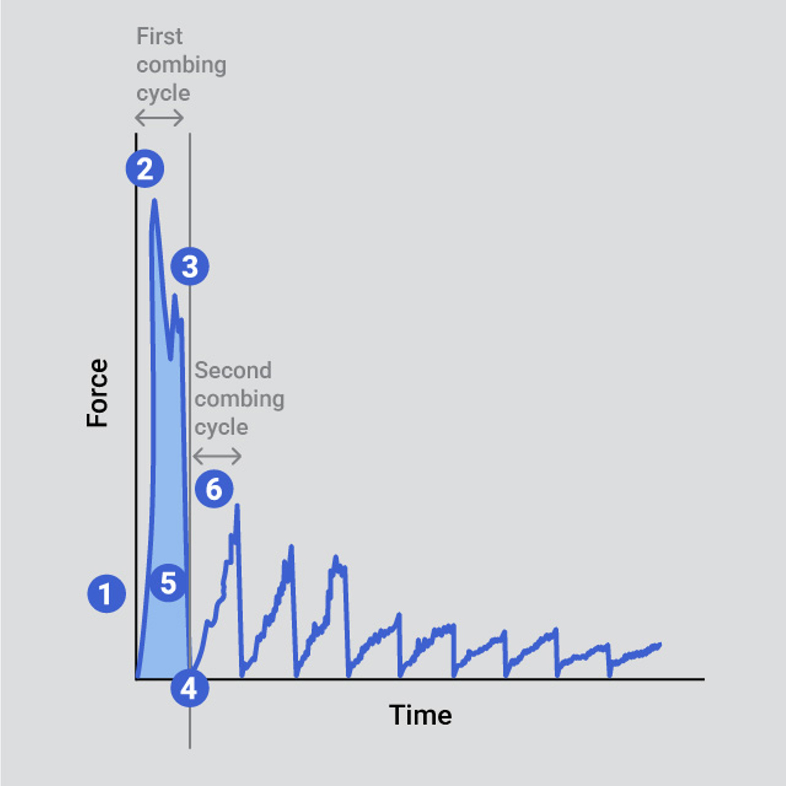 Typical curve indicating key analysis points of combability test