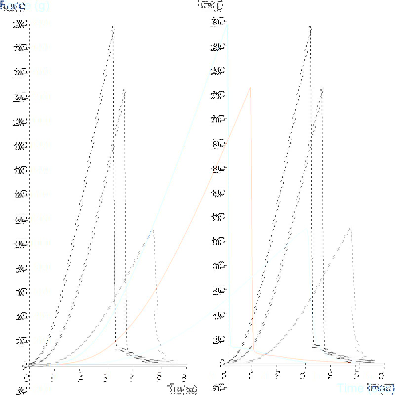 Graph showing comparison of nail polish hardness at three different times using the Nail Polish Adhesion Rig 