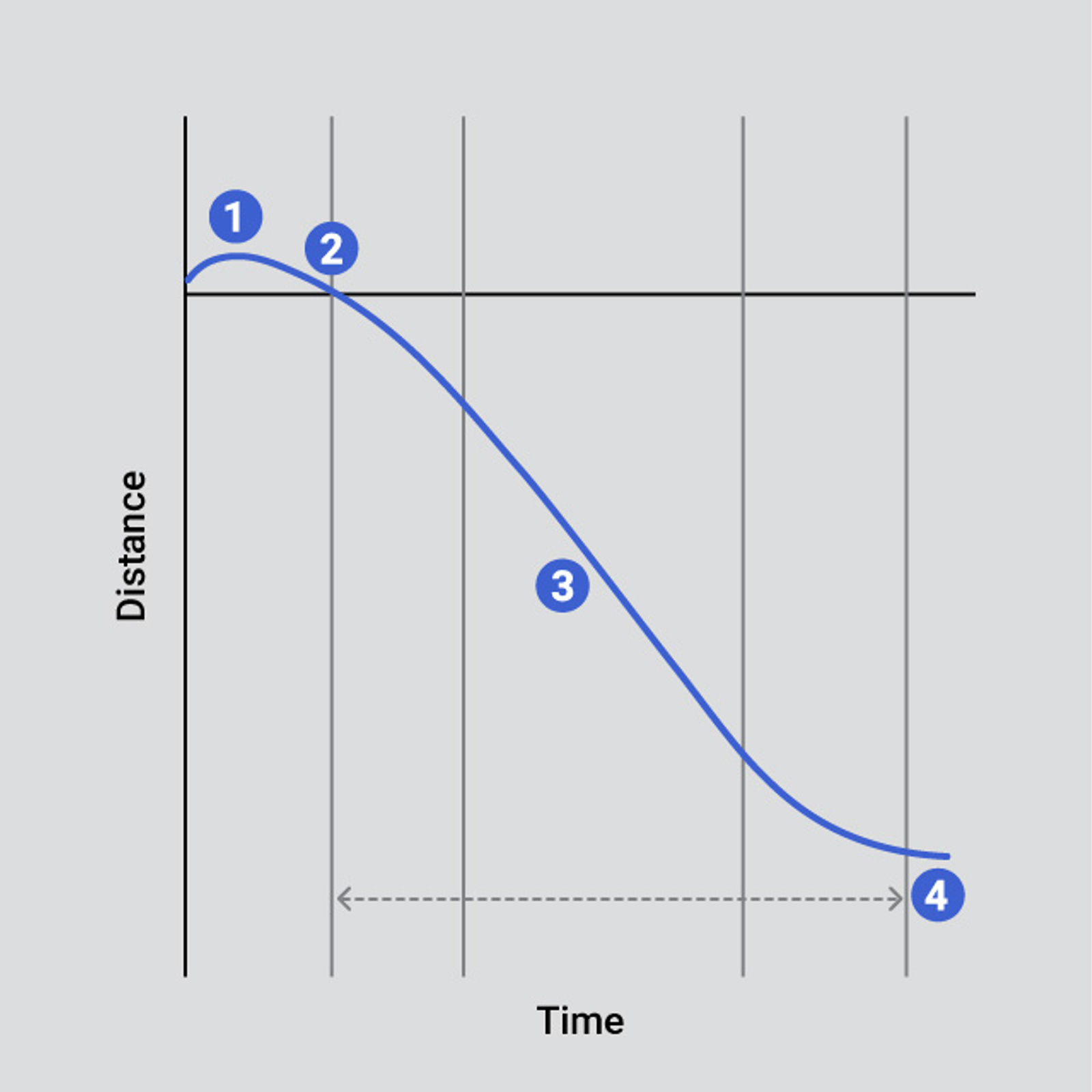 Typical curve indicating key analysis points of a swelling/proving test