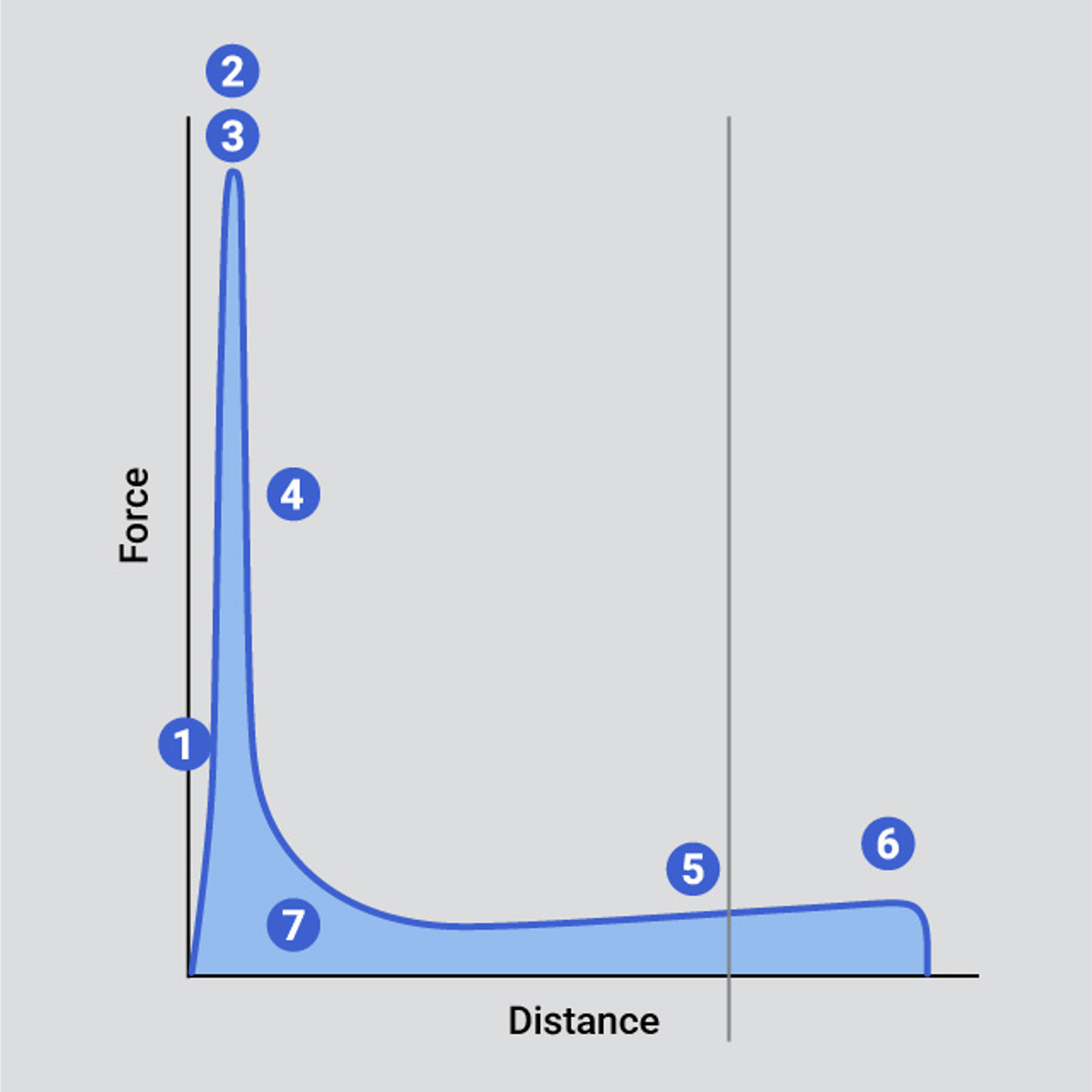 Typical curve indicating key analysis points of stringiness measurement from a tensile test