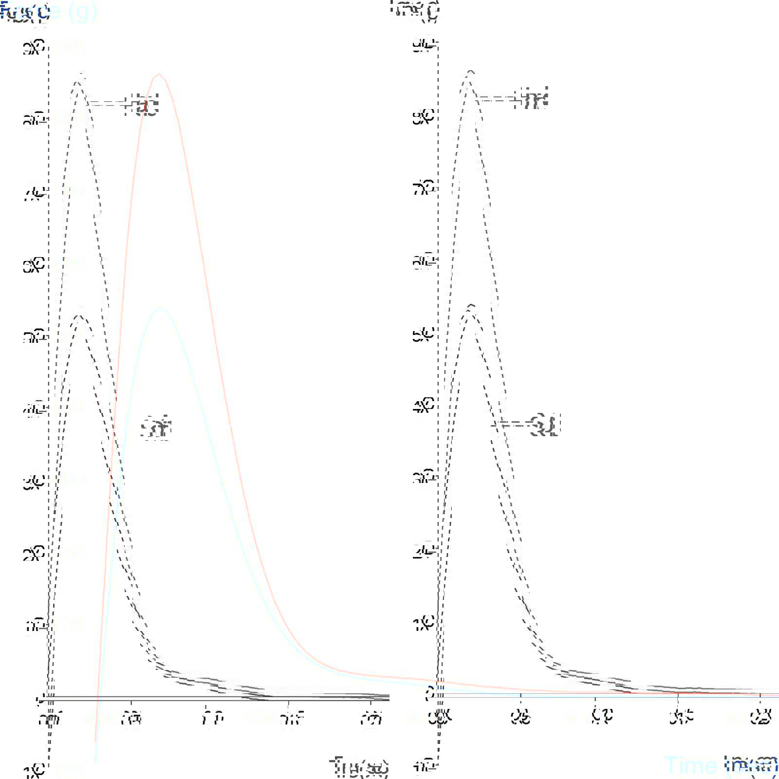 Graph showing comparison of pasta cooked in hard or soft water using the Pasta Firmness/Stickiness Rig