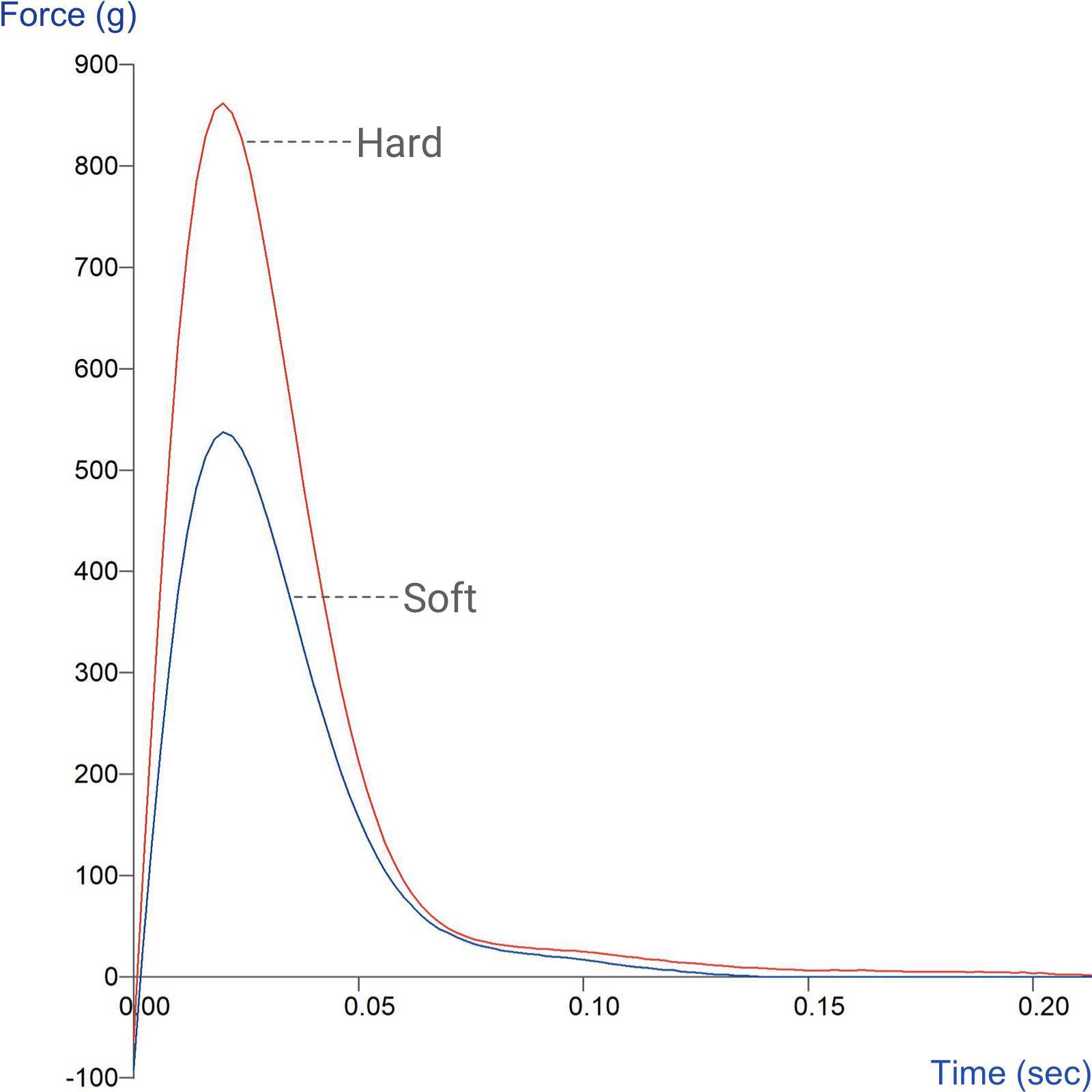 Stikkiness Rig Pasta and Noodle Product Texture Tests | Stable Micro Systems