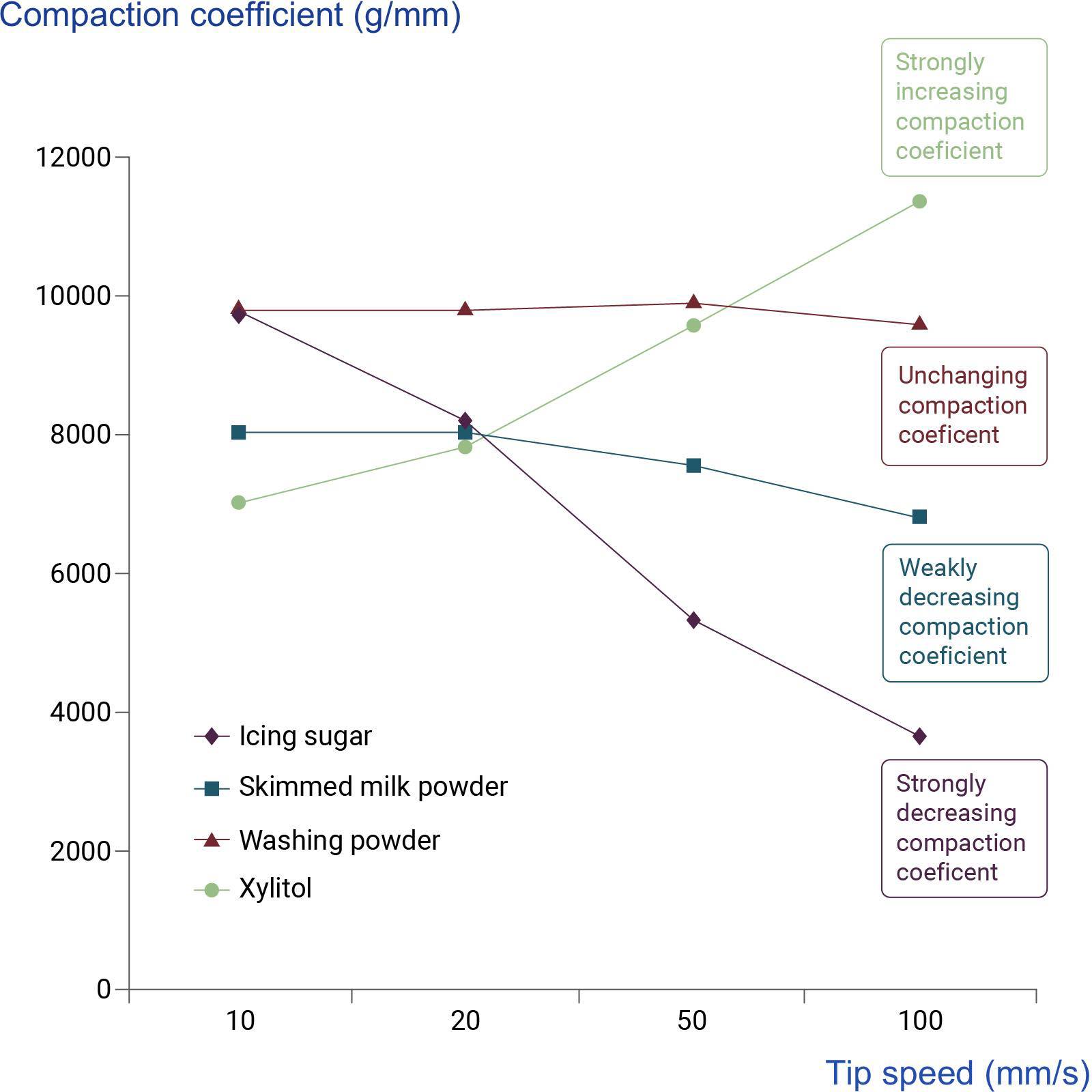 Graph For Powder Method Powder flow analysis and examples in research