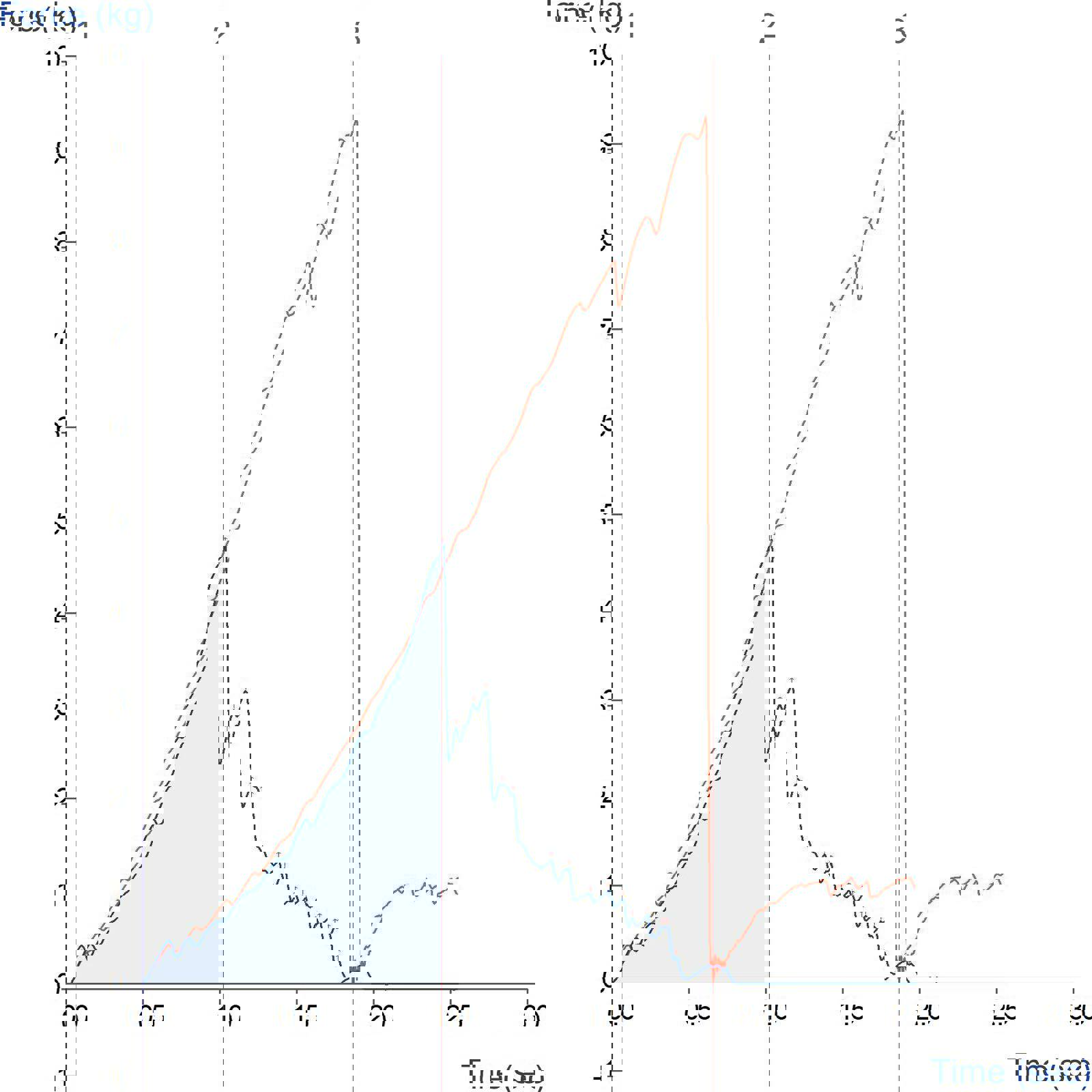 Graph showing Comparison of cone strength of fresh vs stale ice cream cones using the Ice Cream Cone Support Rig