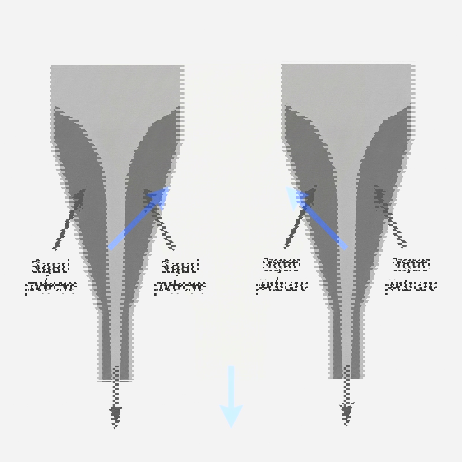 Illustration showing ratholing powder issue