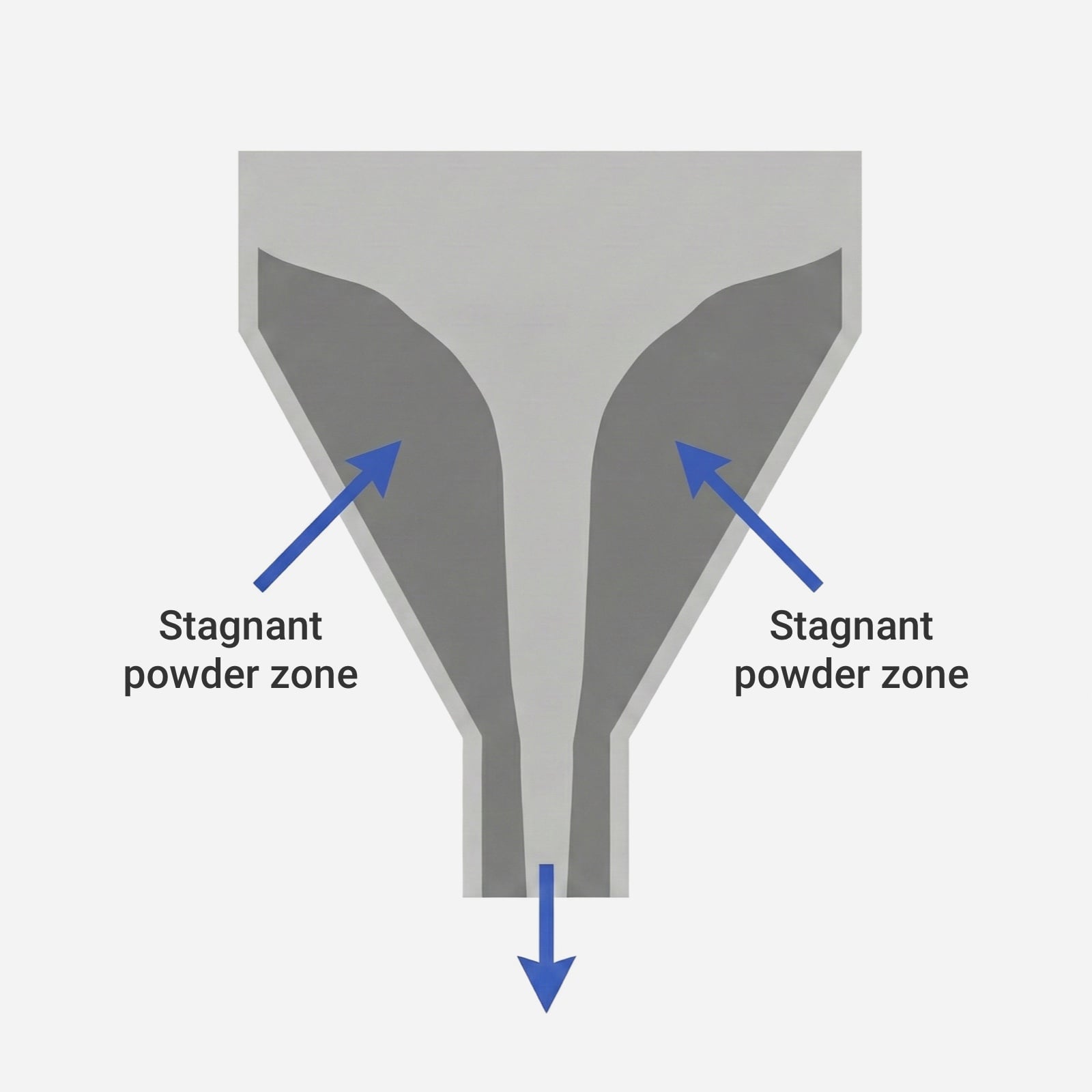 Powder Flow Rings Powder flow problems: bridging, caking, flooding and more | Stable ...