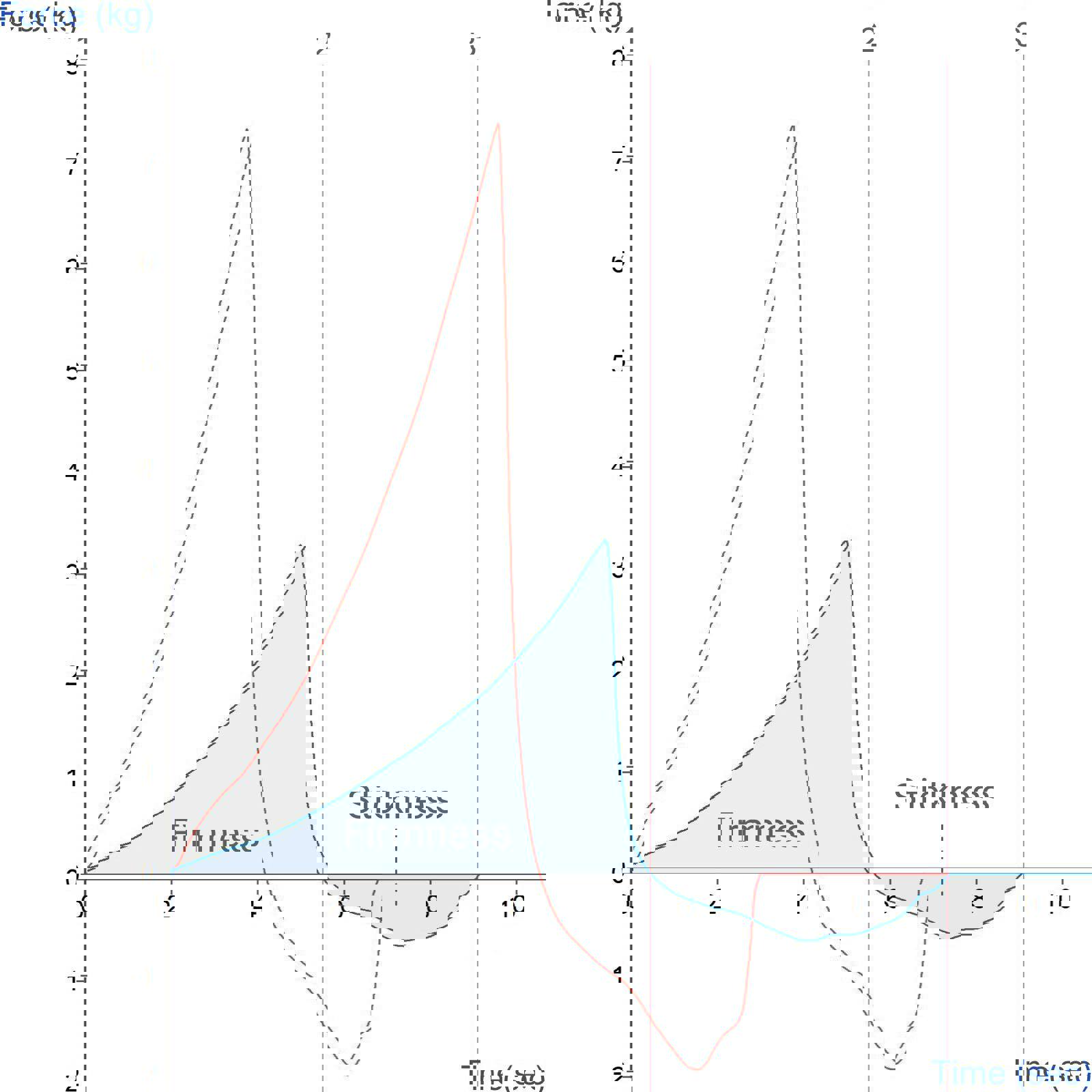 Graph showing comparison of dough properties using a Warburtons Dough Stickiness System 