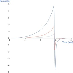 Measure spreadability | Texture Analyser test