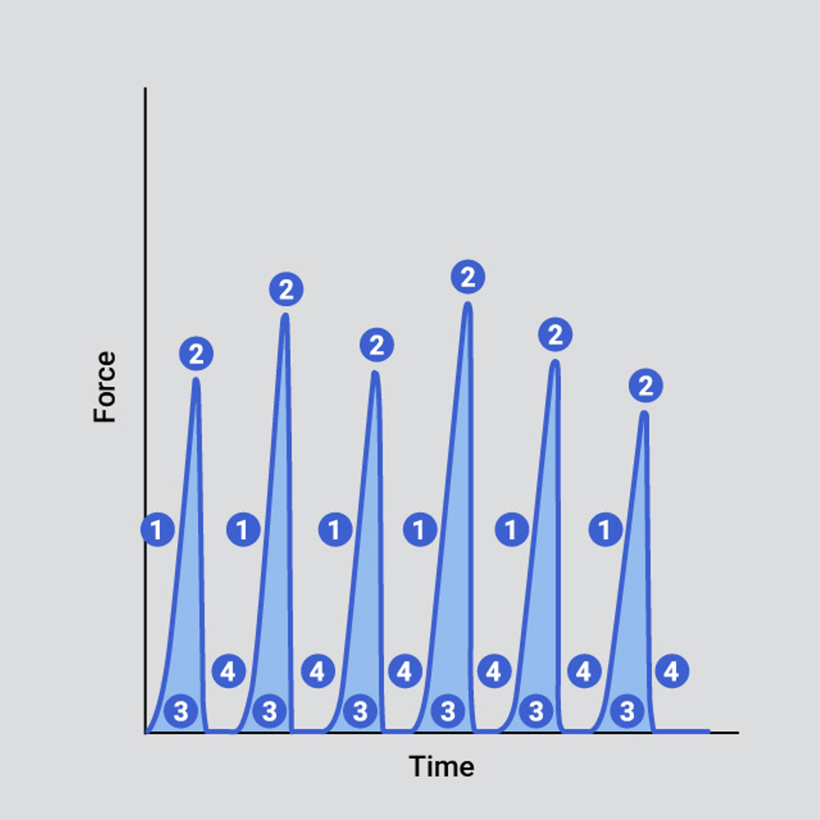 Typical curve indicating key analysis points of a springiness - multi cycle compression test