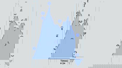 Learn how to understand chewiness/bite force graphs