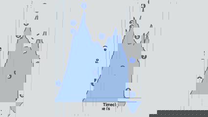 Typical Graph Showing Chewiness