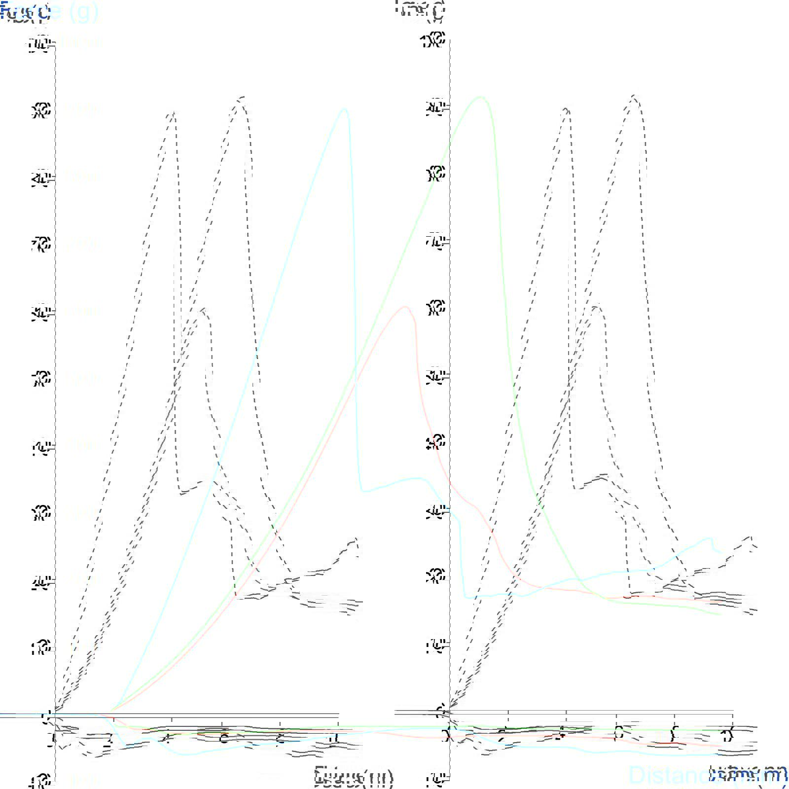 Graph illustrating comparison of three gel penetration tests