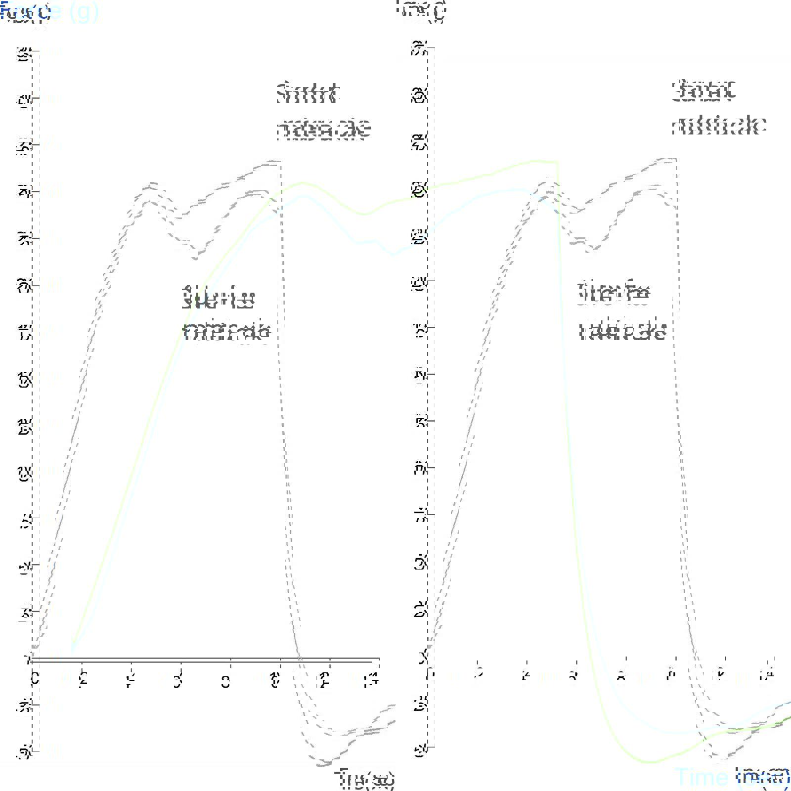 Graph showing comparison between gluten-free and standard madeira cake