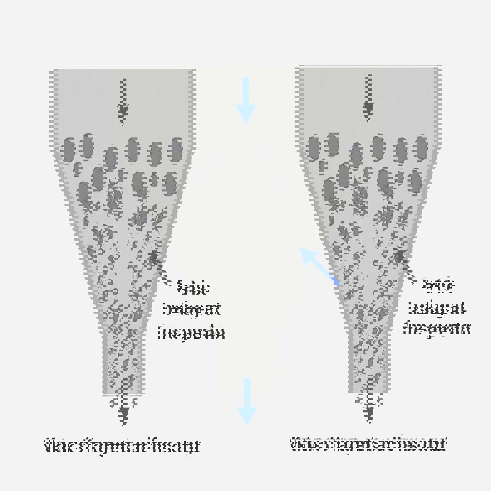 Illustration showing attrition / breakdown / fines generation of powder