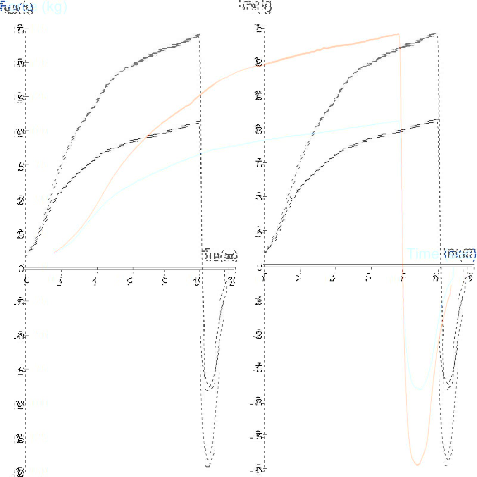 Graph showing comparative texture profiles of a plant-based and dairy whipped cream using a Back Extrusion test