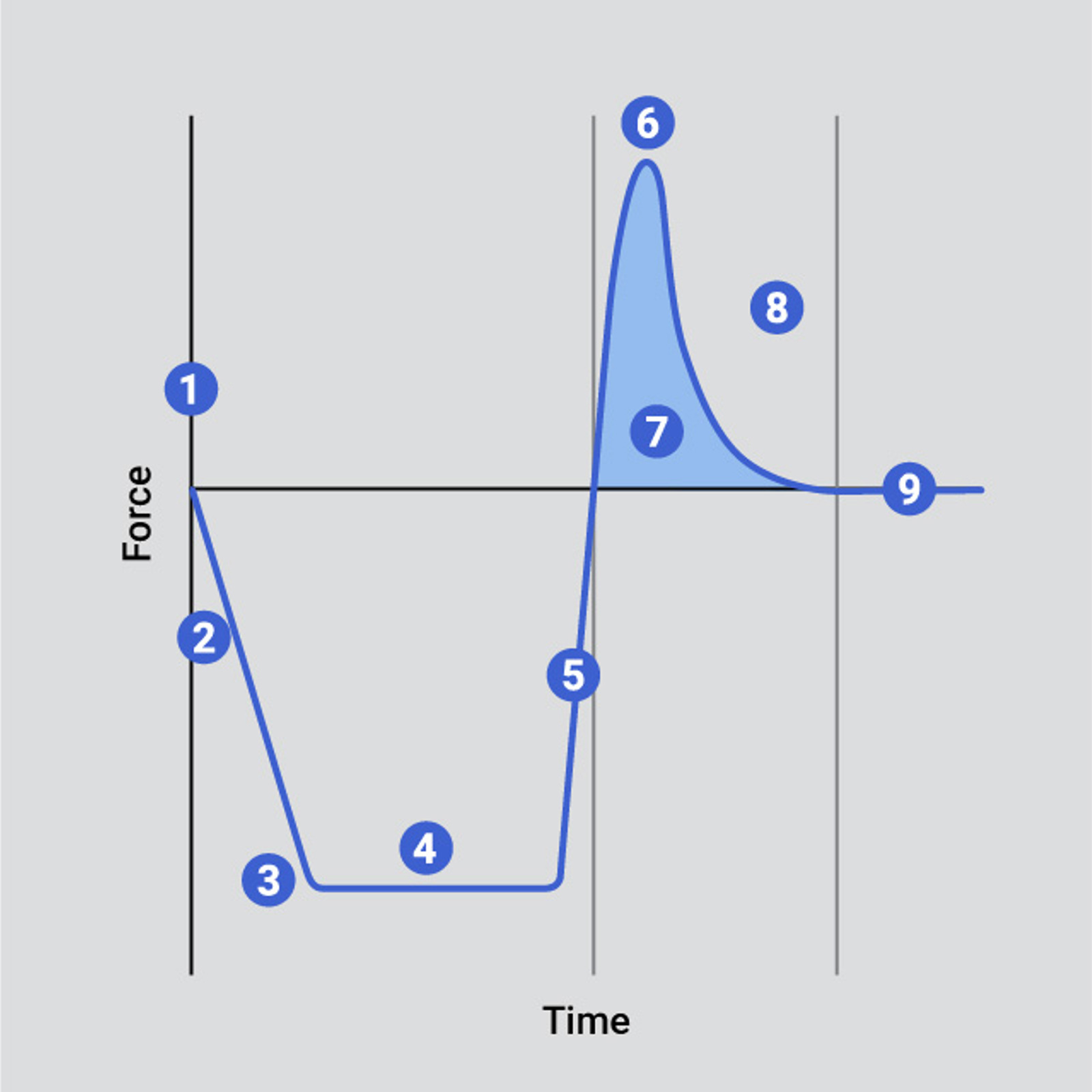 Typical curve indicating key analysis points of an adhesive test