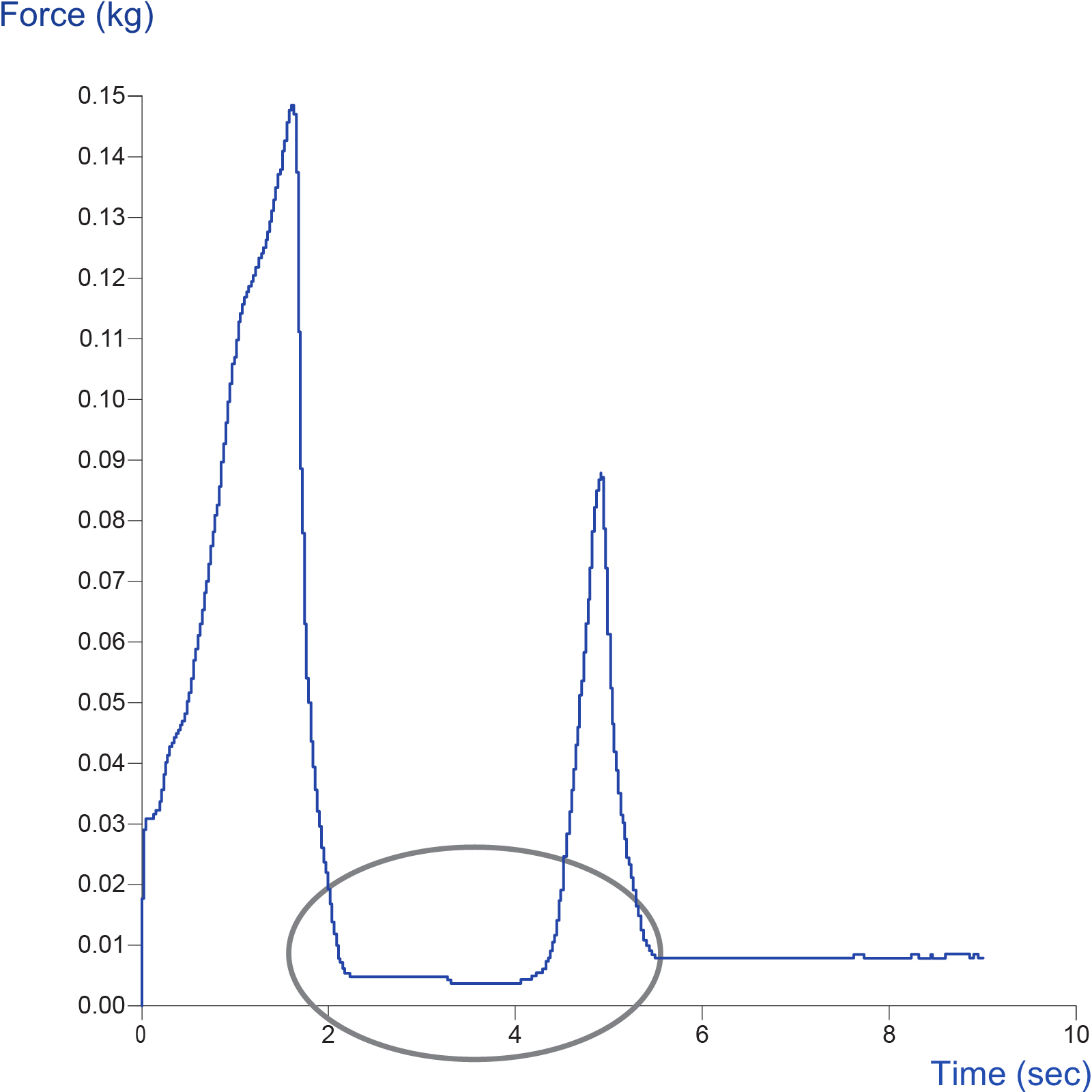 Unable to measure adhesion (negative force) on a recoverable product graph example