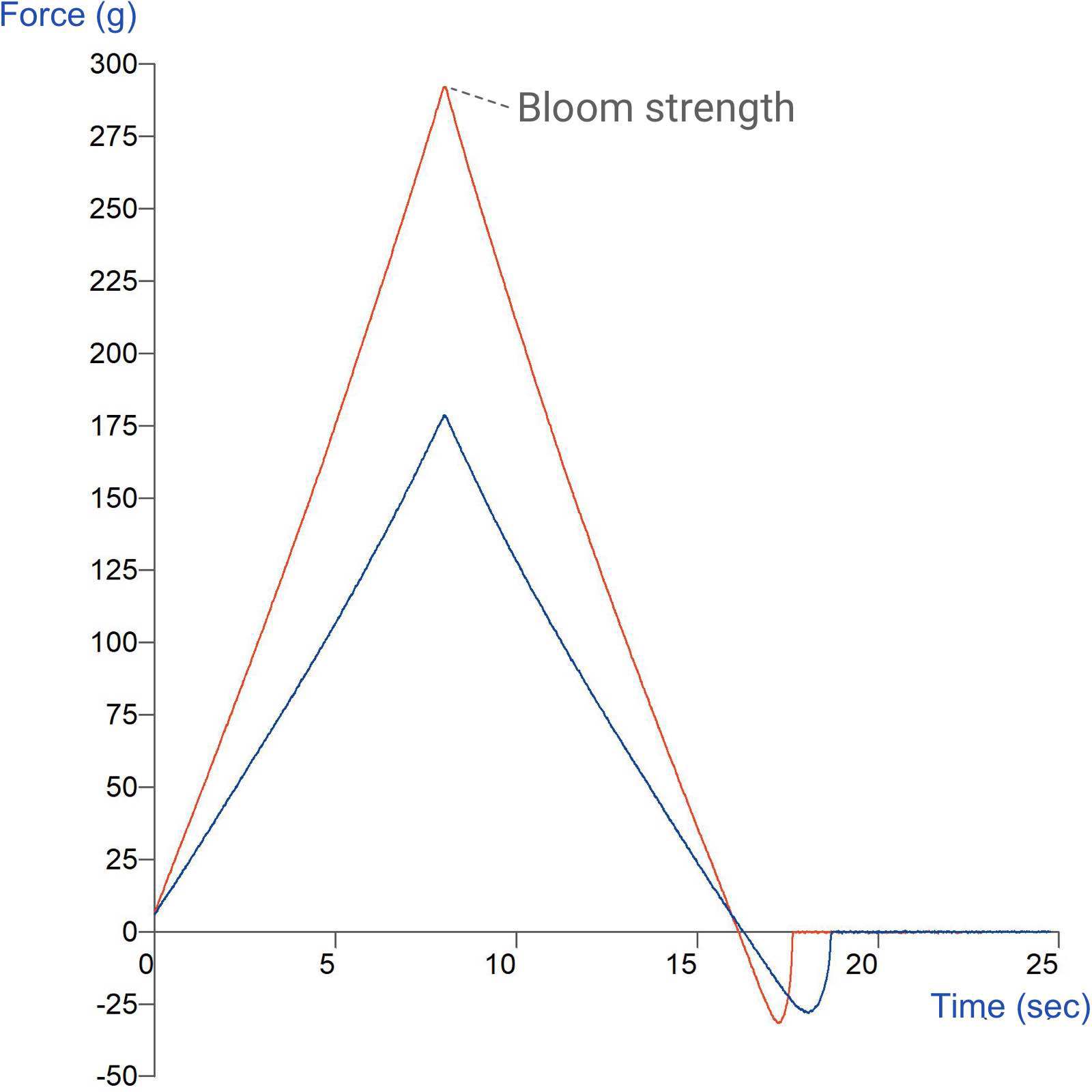 Bloom Test Measure gel strength | Texture Analyser Test