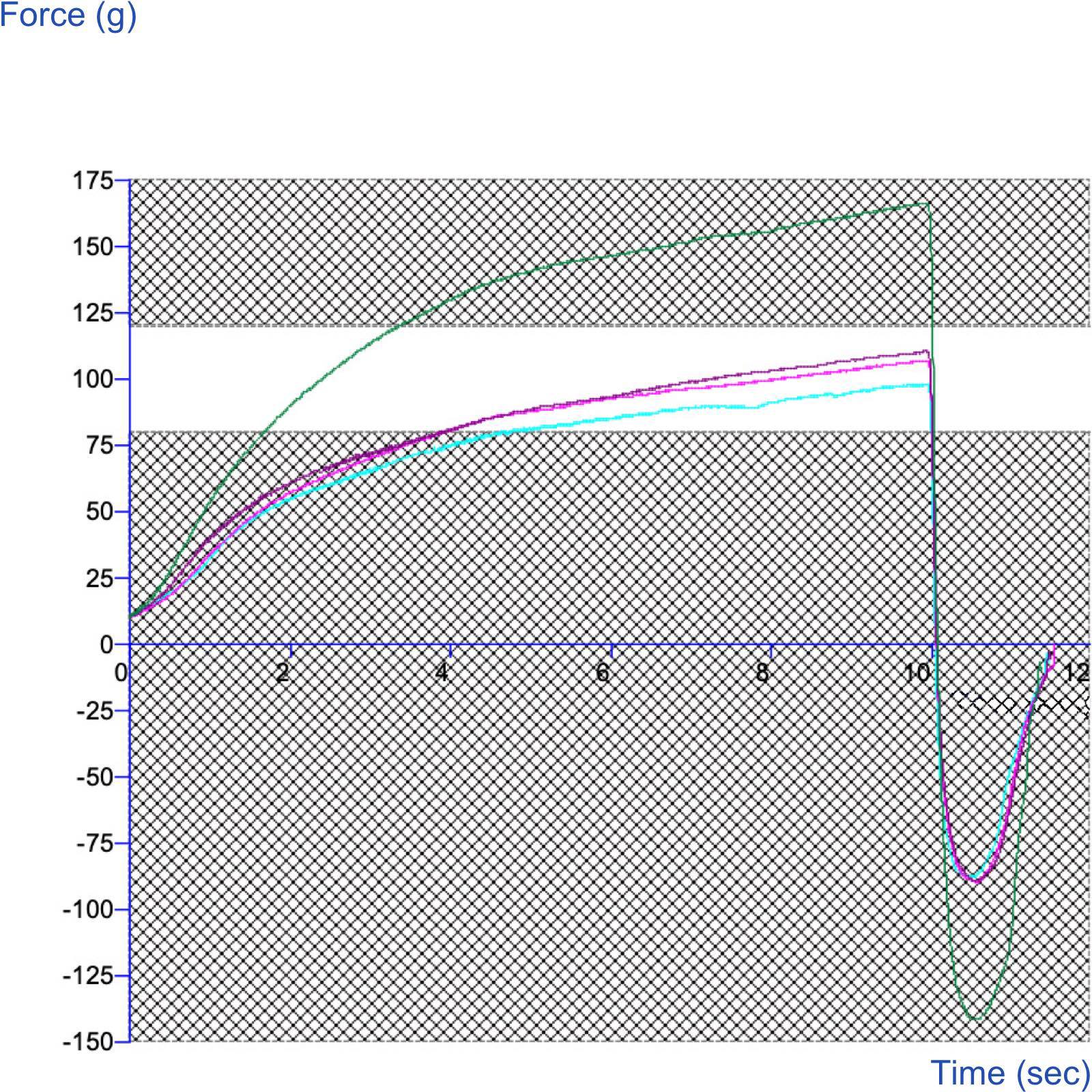 How to use a Texture Analyser to beat your competitors