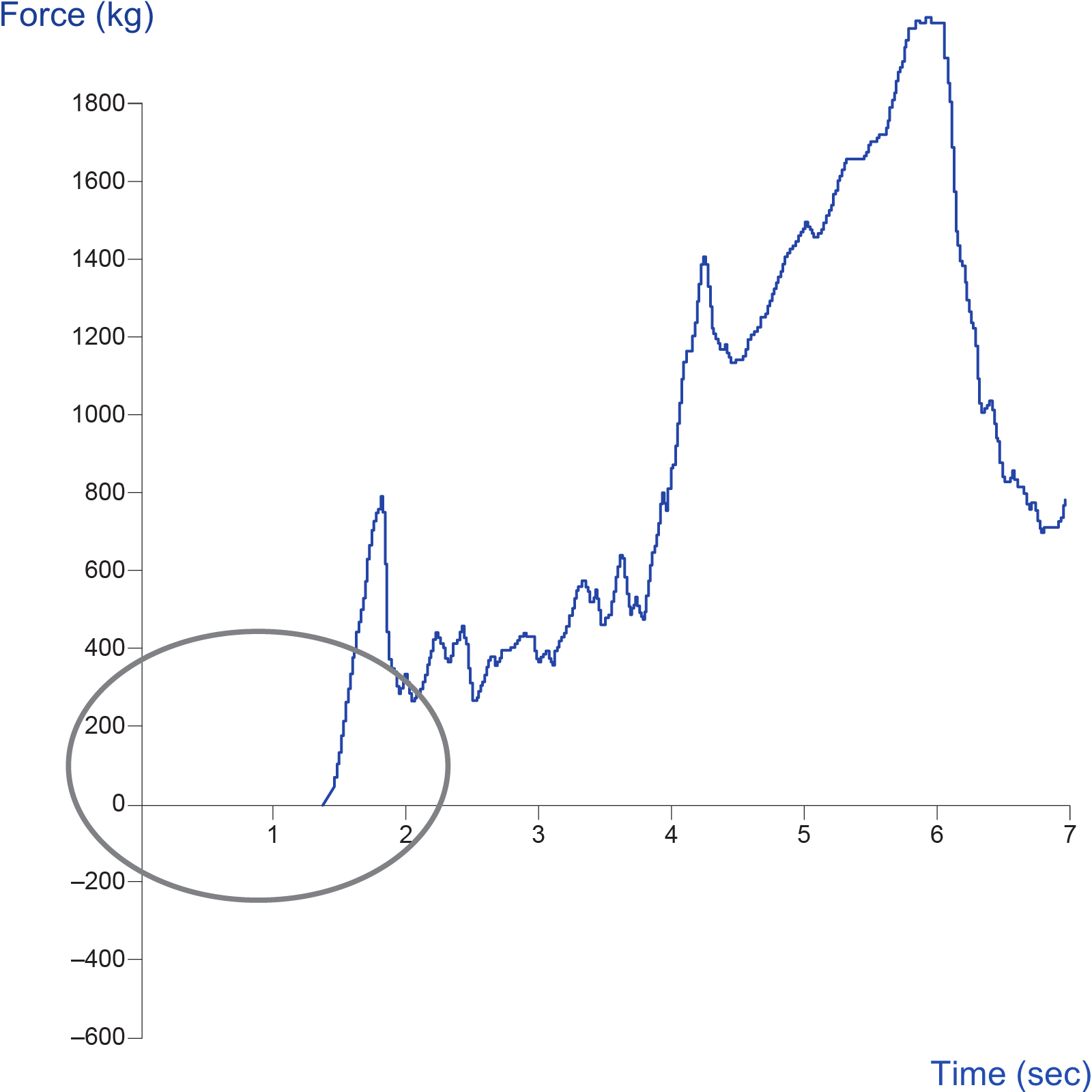 Premature data collection example graph