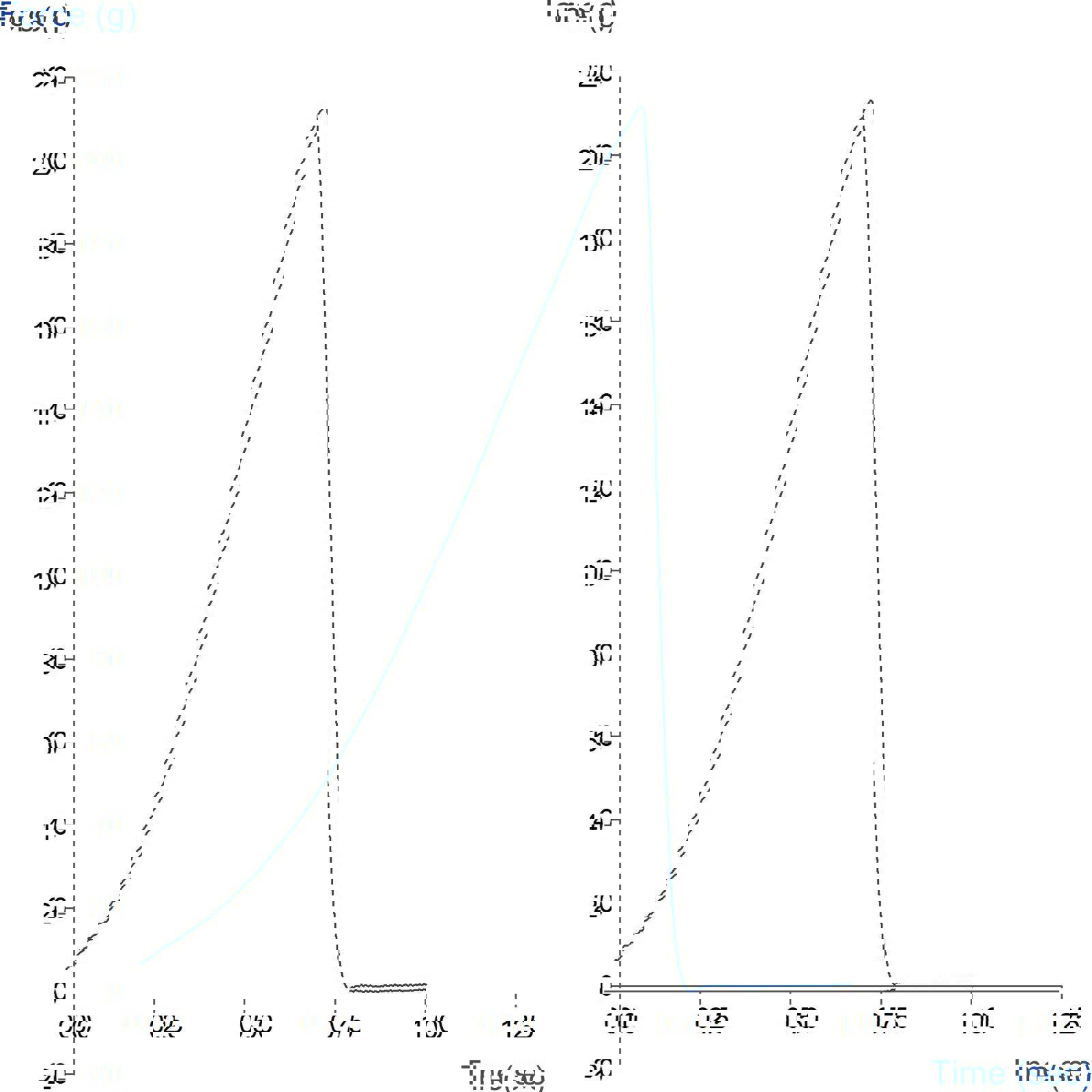 Typical Texture Analyser graph of stretched film showing burst strength point